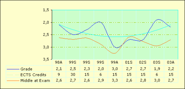 Graphical view of grades from Telemark University College, B&oslash;