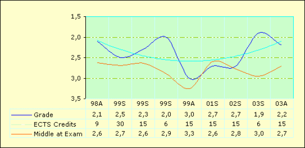 Graphical view of grades from Telemark University College, Bø