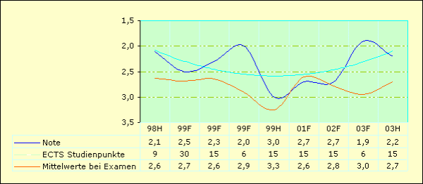 * Graphische Darstellung meiner Noten von Kulturfach in B&oslash;