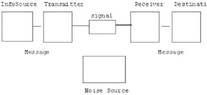 Shannon-Weaver-modellen, 1947